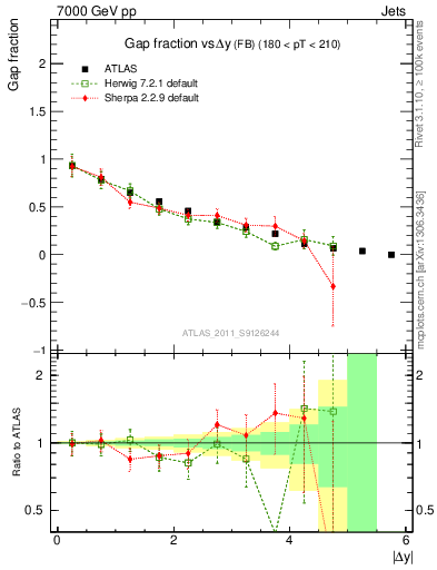 Plot of gapfr-vs-dy-fb in 7000 GeV pp collisions