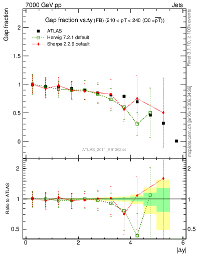 Plot of gapfr-vs-dy-fb in 7000 GeV pp collisions