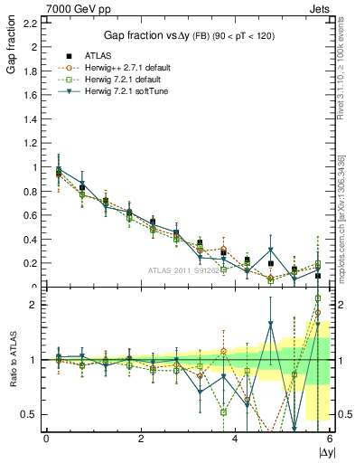 Plot of gapfr-vs-dy-fb in 7000 GeV pp collisions