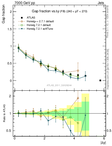 Plot of gapfr-vs-dy-fb in 7000 GeV pp collisions