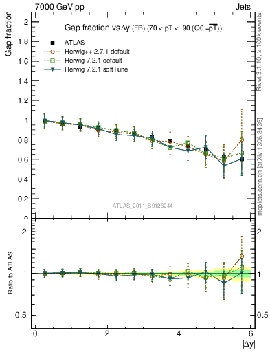 Plot of gapfr-vs-dy-fb in 7000 GeV pp collisions