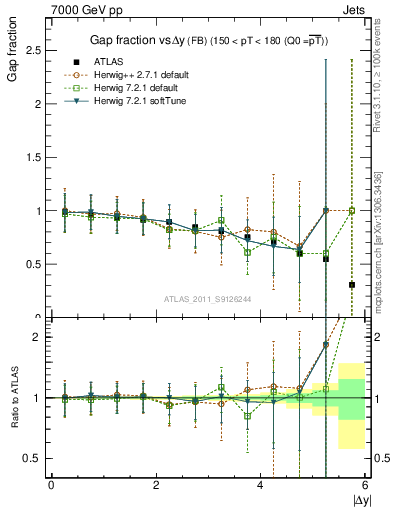 Plot of gapfr-vs-dy-fb in 7000 GeV pp collisions