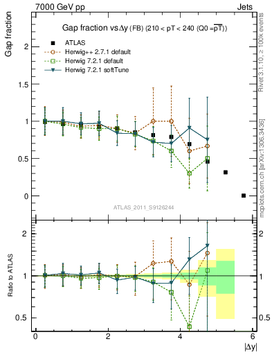 Plot of gapfr-vs-dy-fb in 7000 GeV pp collisions