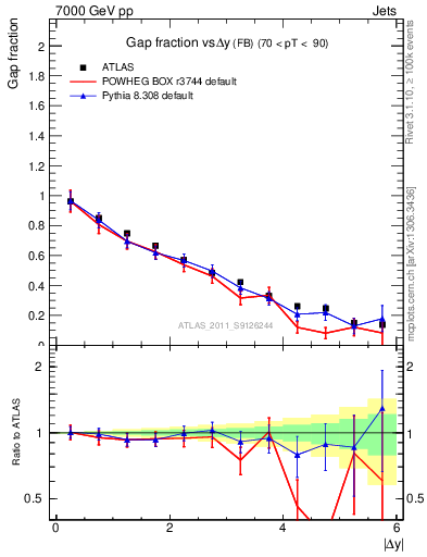 Plot of gapfr-vs-dy-fb in 7000 GeV pp collisions