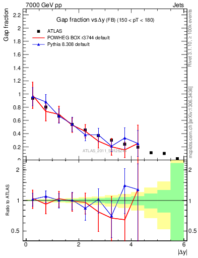 Plot of gapfr-vs-dy-fb in 7000 GeV pp collisions