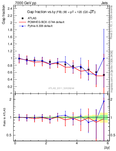 Plot of gapfr-vs-dy-fb in 7000 GeV pp collisions