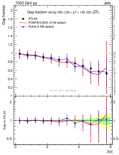 Plot of gapfr-vs-dy-fb in 7000 GeV pp collisions