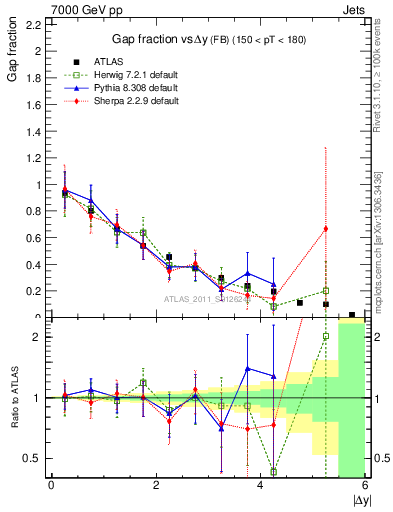 Plot of gapfr-vs-dy-fb in 7000 GeV pp collisions