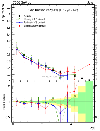 Plot of gapfr-vs-dy-fb in 7000 GeV pp collisions