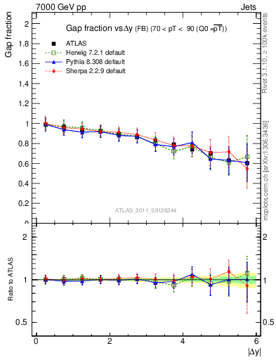 Plot of gapfr-vs-dy-fb in 7000 GeV pp collisions