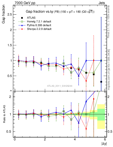 Plot of gapfr-vs-dy-fb in 7000 GeV pp collisions