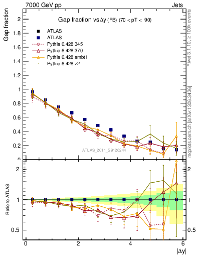 Plot of gapfr-vs-dy-fb in 7000 GeV pp collisions