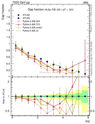 Plot of gapfr-vs-dy-fb in 7000 GeV pp collisions