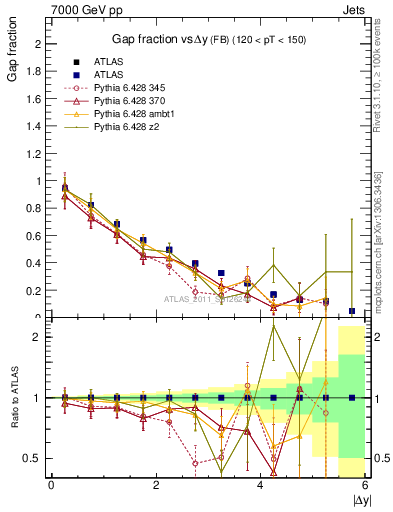 Plot of gapfr-vs-dy-fb in 7000 GeV pp collisions