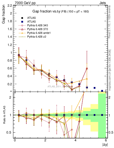 Plot of gapfr-vs-dy-fb in 7000 GeV pp collisions