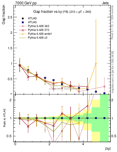 Plot of gapfr-vs-dy-fb in 7000 GeV pp collisions