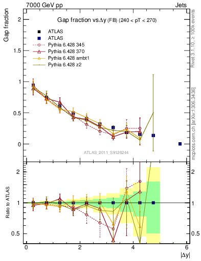 Plot of gapfr-vs-dy-fb in 7000 GeV pp collisions