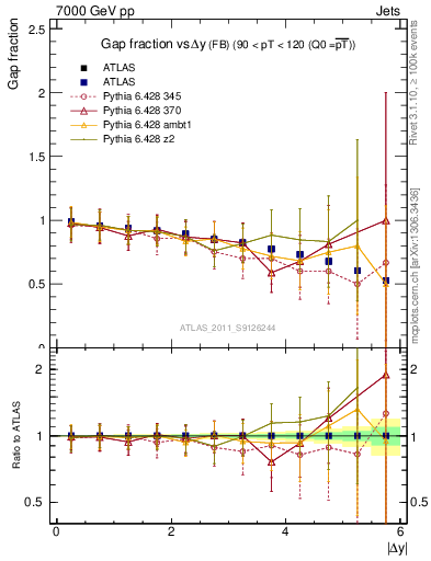 Plot of gapfr-vs-dy-fb in 7000 GeV pp collisions