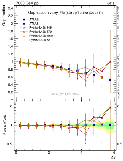 Plot of gapfr-vs-dy-fb in 7000 GeV pp collisions