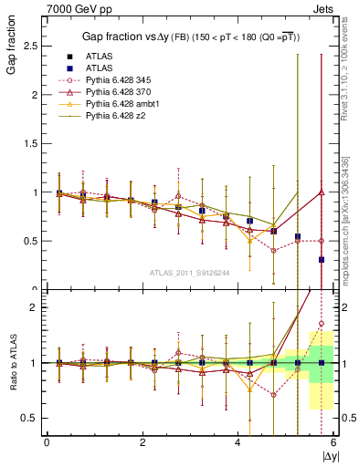 Plot of gapfr-vs-dy-fb in 7000 GeV pp collisions