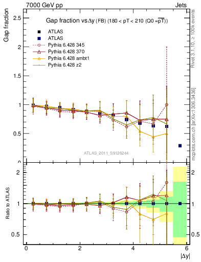 Plot of gapfr-vs-dy-fb in 7000 GeV pp collisions