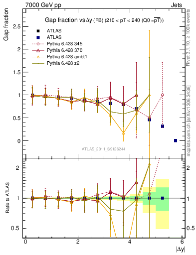 Plot of gapfr-vs-dy-fb in 7000 GeV pp collisions