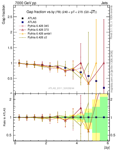 Plot of gapfr-vs-dy-fb in 7000 GeV pp collisions