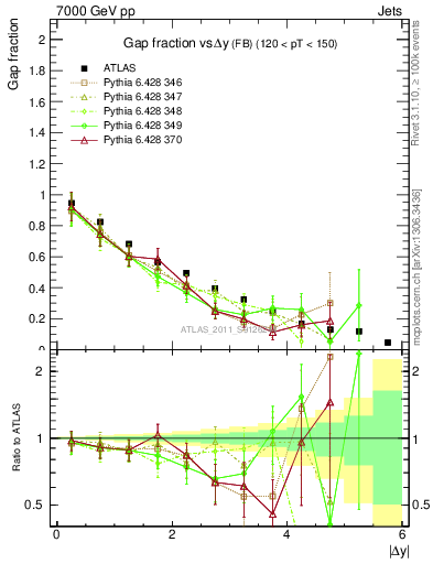 Plot of gapfr-vs-dy-fb in 7000 GeV pp collisions