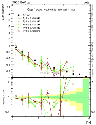 Plot of gapfr-vs-dy-fb in 7000 GeV pp collisions