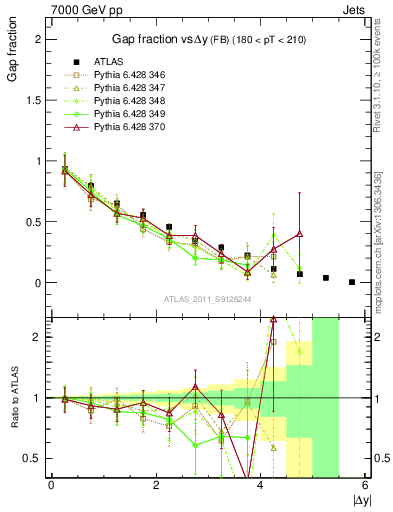 Plot of gapfr-vs-dy-fb in 7000 GeV pp collisions