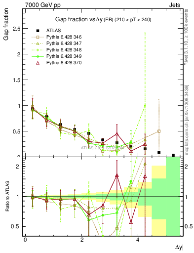 Plot of gapfr-vs-dy-fb in 7000 GeV pp collisions