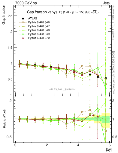 Plot of gapfr-vs-dy-fb in 7000 GeV pp collisions