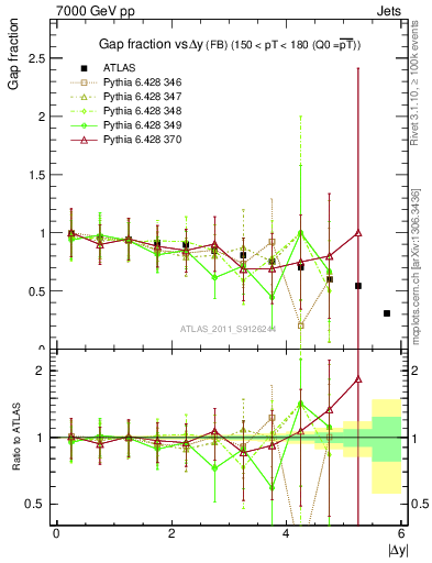 Plot of gapfr-vs-dy-fb in 7000 GeV pp collisions