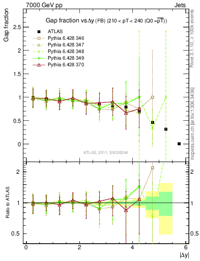 Plot of gapfr-vs-dy-fb in 7000 GeV pp collisions