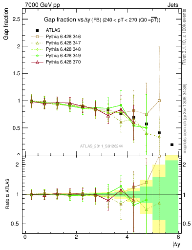 Plot of gapfr-vs-dy-fb in 7000 GeV pp collisions