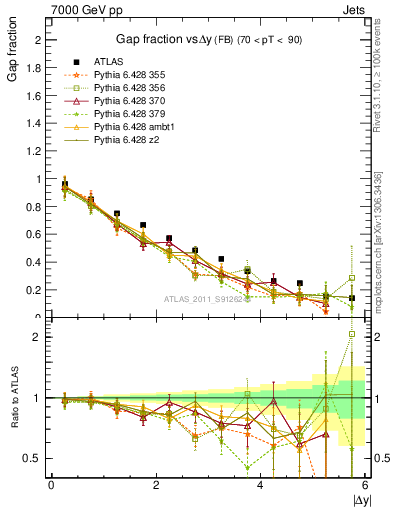 Plot of gapfr-vs-dy-fb in 7000 GeV pp collisions