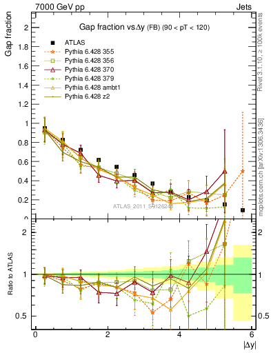 Plot of gapfr-vs-dy-fb in 7000 GeV pp collisions