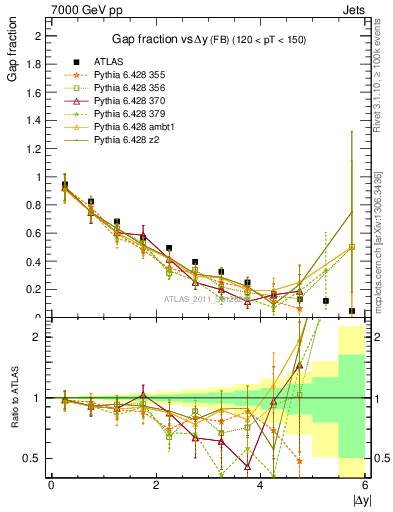 Plot of gapfr-vs-dy-fb in 7000 GeV pp collisions