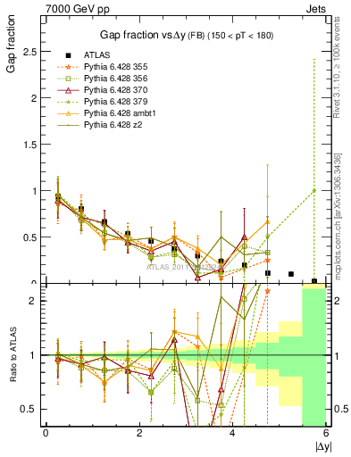 Plot of gapfr-vs-dy-fb in 7000 GeV pp collisions