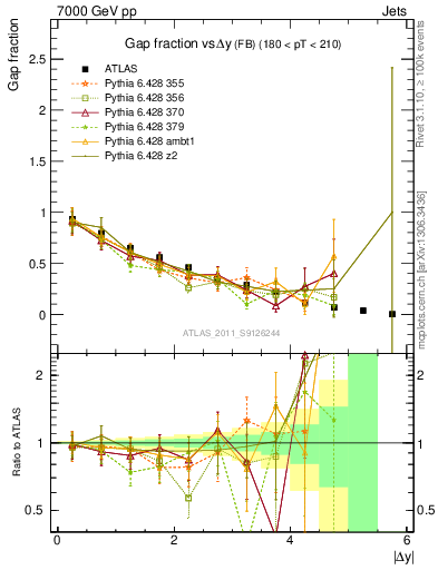 Plot of gapfr-vs-dy-fb in 7000 GeV pp collisions