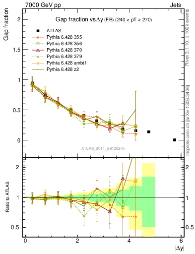 Plot of gapfr-vs-dy-fb in 7000 GeV pp collisions