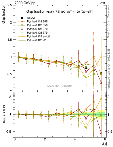 Plot of gapfr-vs-dy-fb in 7000 GeV pp collisions