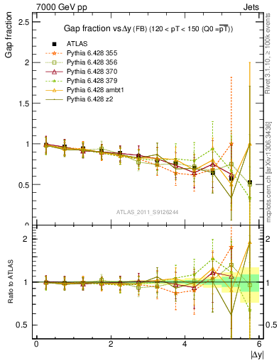 Plot of gapfr-vs-dy-fb in 7000 GeV pp collisions