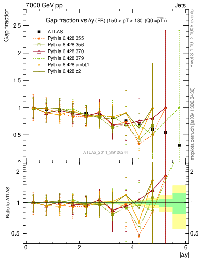 Plot of gapfr-vs-dy-fb in 7000 GeV pp collisions