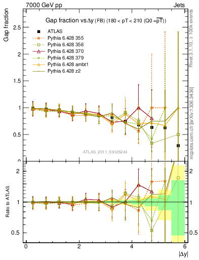 Plot of gapfr-vs-dy-fb in 7000 GeV pp collisions