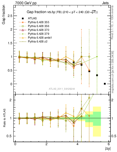 Plot of gapfr-vs-dy-fb in 7000 GeV pp collisions