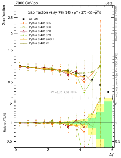 Plot of gapfr-vs-dy-fb in 7000 GeV pp collisions