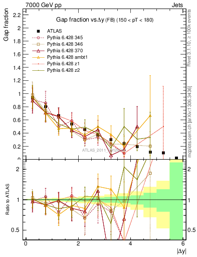 Plot of gapfr-vs-dy-fb in 7000 GeV pp collisions