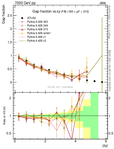 Plot of gapfr-vs-dy-fb in 7000 GeV pp collisions