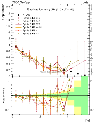 Plot of gapfr-vs-dy-fb in 7000 GeV pp collisions